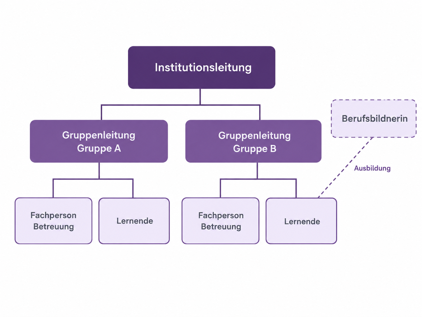 Organigramm einer Kita mit Institutionsleitung, Gruppenleitungen, Fachpersonen, Berufsbildnerin und Lernenden