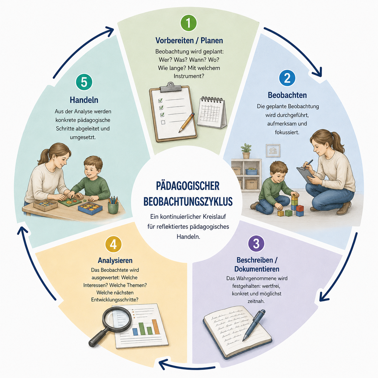 Infografik: Der Beobachtungszyklus