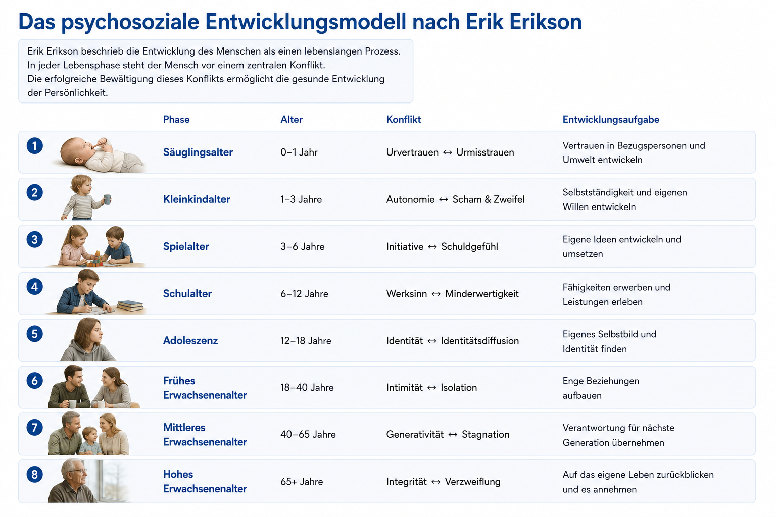 Abb.: Die acht Stufen der psychosozialen Entwicklung nach E. Erikson