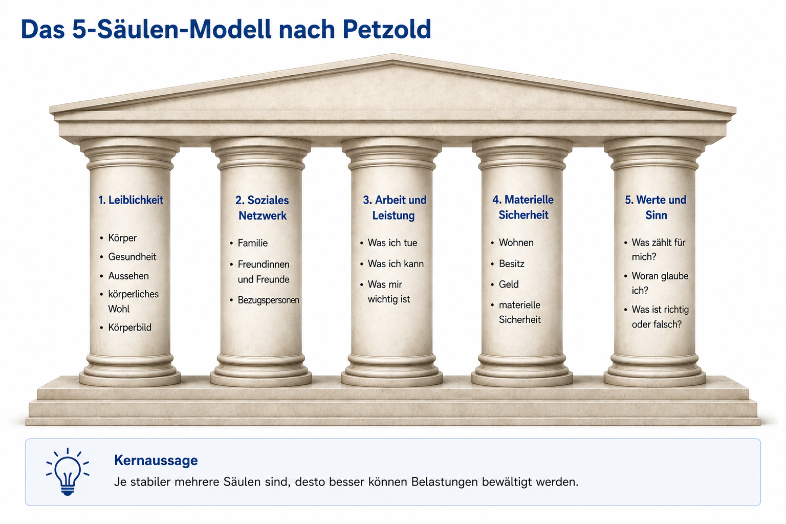 Illustration: Die fünf Säulen der Identität nach Petzold