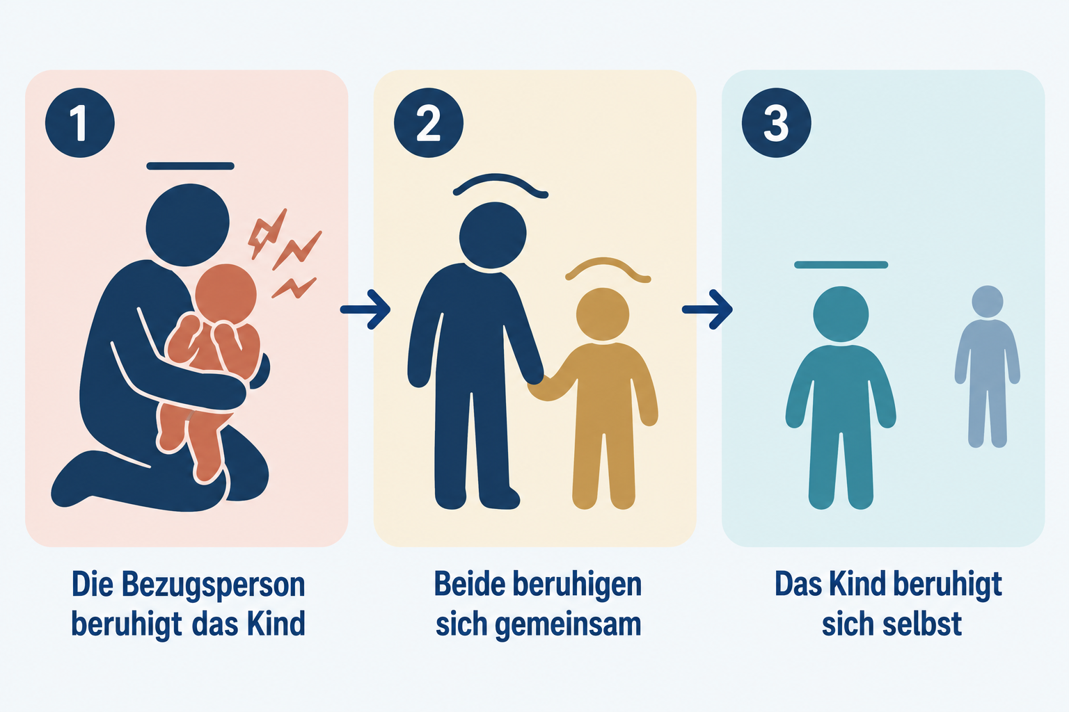 Darstellung in drei Schritten: Die Bezugsperson beruhigt das Kind, danach beruhigen sich Kind und Bezugsperson gemeinsam, schliesslich beruhigt sich das Kind selbst