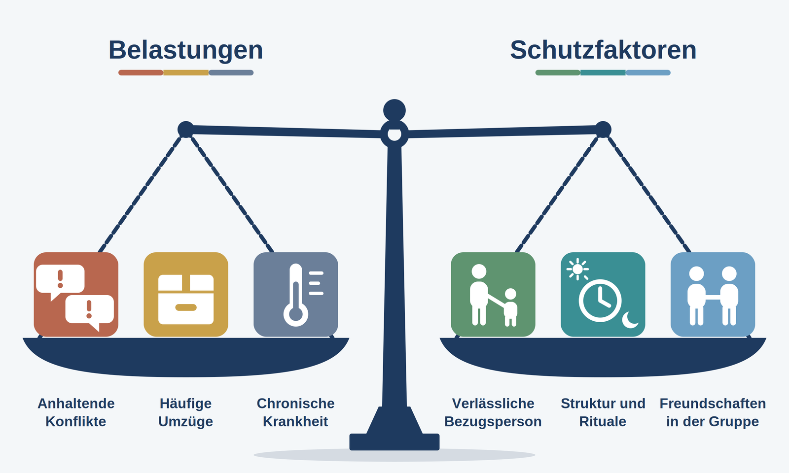 Eine Waage, auf deren einer Seite Belastungen liegen und auf deren anderer Seite Schutzfaktoren wie eine verlässliche Bezugsperson, Struktur und Freundschaften liegen